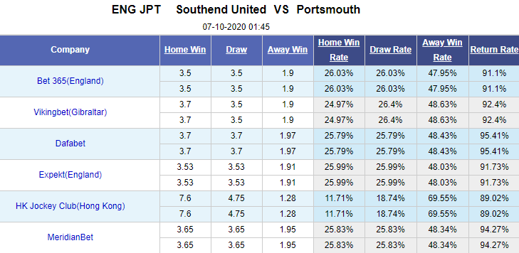 Nhận định soi kèo bóng đá Southend United vs Portsmouth, 01h45 ngày 7/10: EFL Trophy