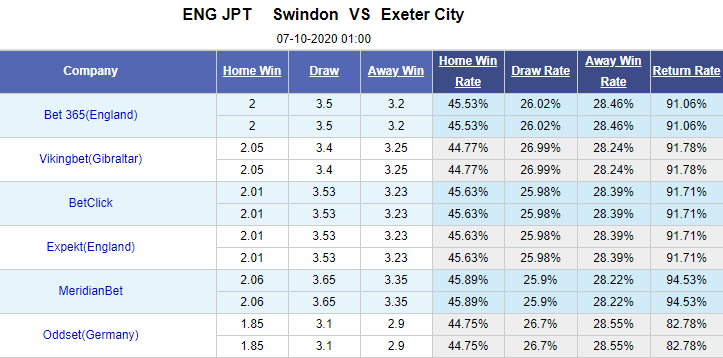 Nhận định soi kèo bóng đá Swindon vs Exeter City, 01h00 ngày 7/10: EFL Trophy