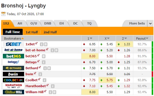 Nhận định soi kèo Bronshoj vs Lyngby, 0h00 ngày 8/10: Cúp quốc gia Đan Mạch
