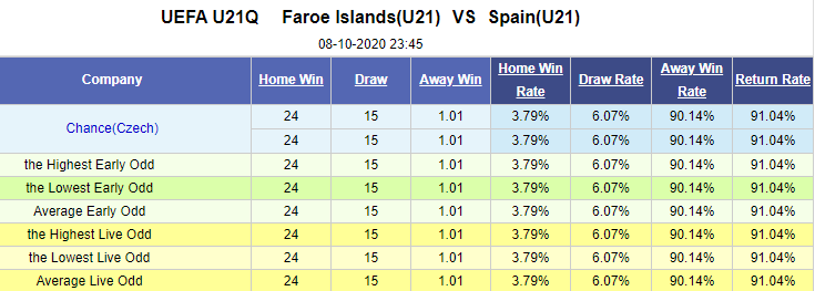 Nhận định soi kèo bóng đá U21 Faroe vs U21 Tây Ban Nha, 21h00 ngày 8/10: Vòng loại U21 châu Âu