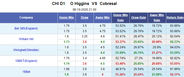 Nhận định soi kèo bóng đá O'Higgins vs Cobresal, 21h00 ngày 8/10: VĐQG Chile