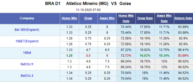 Nhận định soi kèo bóng đá Atletico Mineiro vs Goias, 07h00 ngày 11/10: VĐQG Brazil