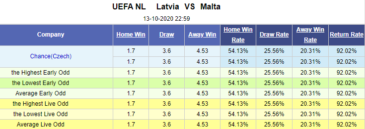 Nhận định soi kèo bóng đá Latvia vs Malta, 23h00 ngày 13/10: UEFA Nations League