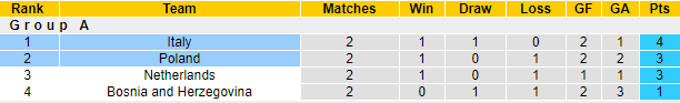 Nhận định soi kèo Ba Lan vs Italia, 01h45 ngày 12/10: UEFA Nations League