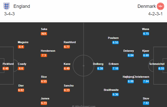 Nhận định soi kèo Anh vs Đan Mạch, 01h45 ngày 15/10: UEFA Nations League