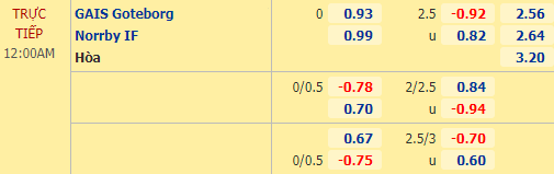Nhận định soi kèo GAIS vs Norrby, 00h00 ngày 17/10: Hạng 2 Thụy Điển