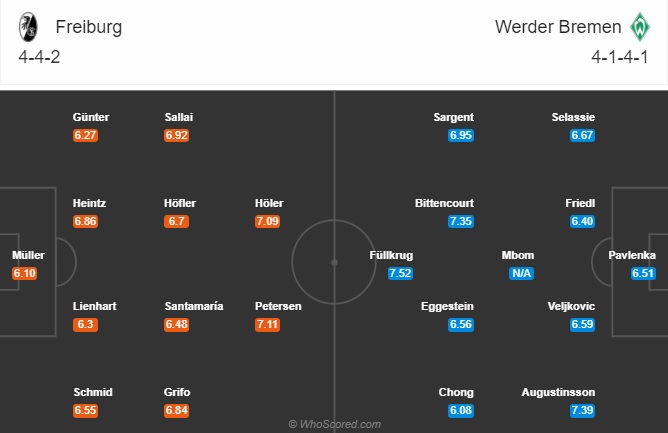 soi kèo Freiburg vs Bremen