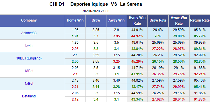 Nhận định soi kèo bóng đá Deportes Iquique vs La Serena, 21h00 ngày 20/10: VĐQG Chile