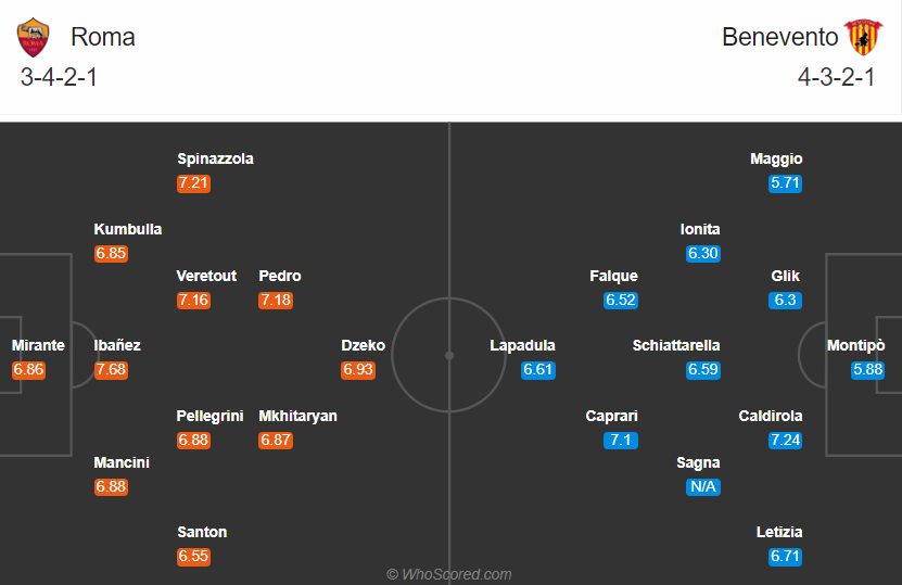 Nhận định soi kèo AS Roma vs Benevento, 01h00 ngày 10/10: VĐQG Italia