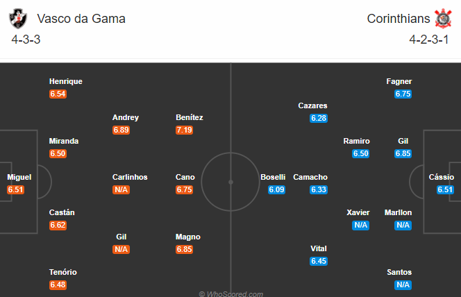 Nhận định soi kèo Vasco da Gama vs Corinthians, 07h30 ngày 22/10: VĐQG Brazil