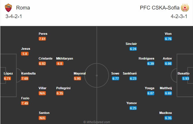 soi kèo AS Roma vs CSKA Sofia