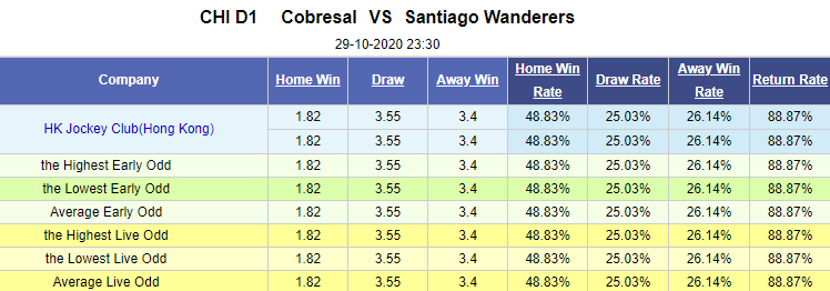 Nhận định soi kèo bóng đá Cobresal vs Santiago Wanderers, 23h30 ngày 29/10: VĐQG Chile