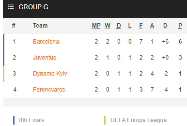 Nhận định bóng đá Barcelona vs Dynamo Kiev, 03h00 ngày 05/11: Cúp C1 Châu Âu