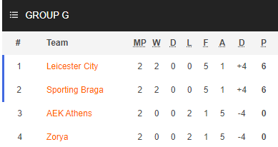 Nhận định bóng đá Leicester City vs Braga, 03h00 ngày 6/11: Europa League