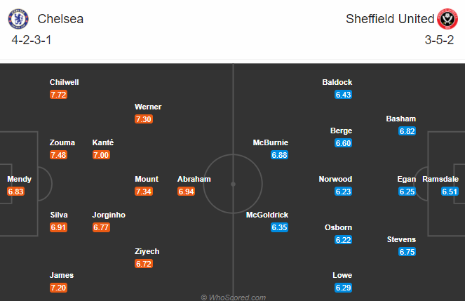 Nhận định bóng đá Chelsea vs Sheffield Utd, 00h30 ngày 08/11: Ngoại hạng Anh