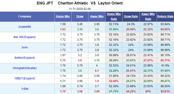 Nhận định bóng đá Charlton Athletic vs Leyton Orient, 02h00 ngày 11/11: League Trophy