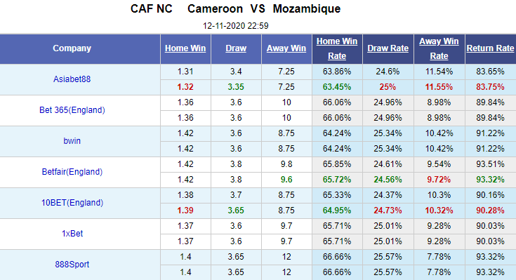 Nhận định bóng đá Cameroon vs Mozambique, 23h00 ngày 12/11: Vòng loại CAN 2021