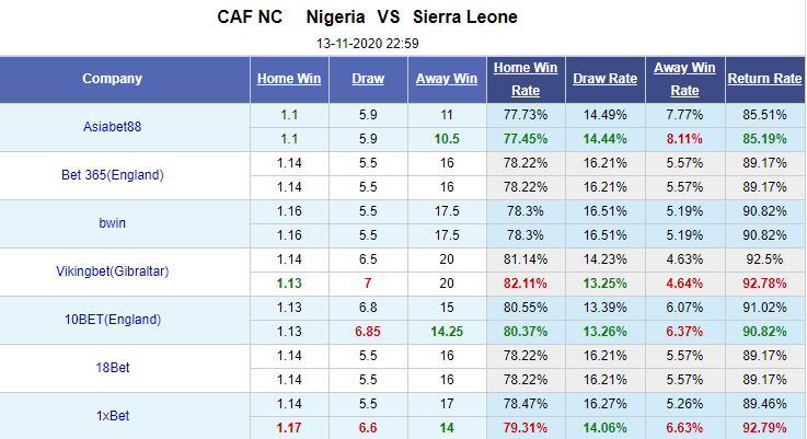 Nhận định bóng đá Nigeria vs Sierra Leone, 23h00 ngày 13/11: Vòng loại CAN 2021