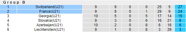 Nhận định bóng đá U21 Pháp vs U21 Thụy Sỹ, 3h00 ngày 17/11: U21 châu Âu