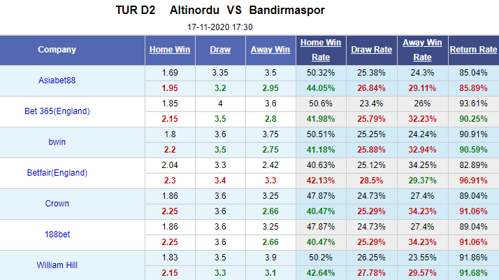 Nhận định bóng đá Altinordu vs Bandirmaspor, 17h30 ngày 17/11: Hạng 2 Thổ Nhĩ Kỳ