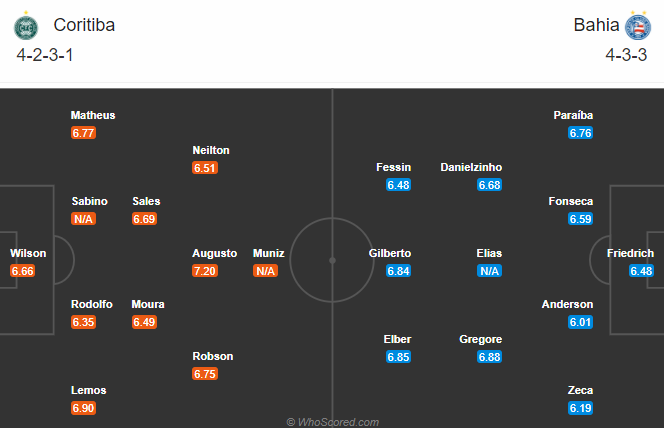 Nhận định bóng đá Coritiba vs Bahia, 04h00 ngày 17/11: VĐQG Brazil