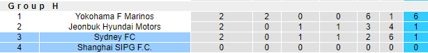 Nhận định bóng đá Sydney FC vs Shanghai SIPG, 17h00 ngày 19/11: Cúp C1 châu Á