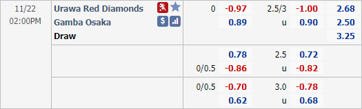 Nhận định bóng đá Urawa Reds vs Gamba Osaka, 14h00 ngày 22/11: VĐQG Nhật Bản