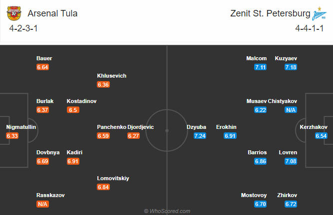 Nhận định bóng đá Arsenal Tula vs Zenit, 18h00 ngày 28/11: VĐQG Nga