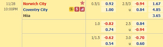 Nhận định bóng đá Norwich vs Coventry, 22h00 ngày 28/11: Hạng nhất Anh