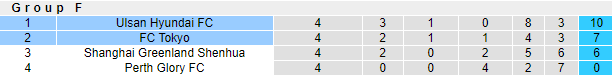 Nhận định bóng đá FC Tokyo vs Ulsan Hyundai, 17h00 ngày 30/11: Cúp C1 châu Á