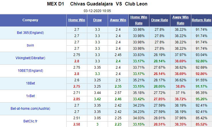 Nhận định bóng đá Guadalajara Chivas vs Club Leon, 10h05 ngày 3/12: VĐQG Mexico