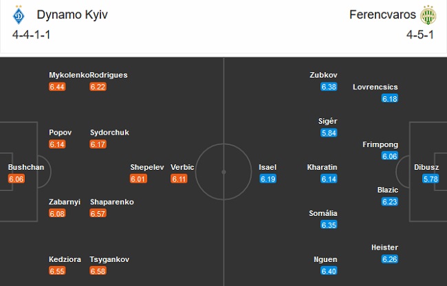 Nhận định bóng đá Dynamo Kiev vs Ferencvarosi, 03h00 ngày 9/12: Champions League