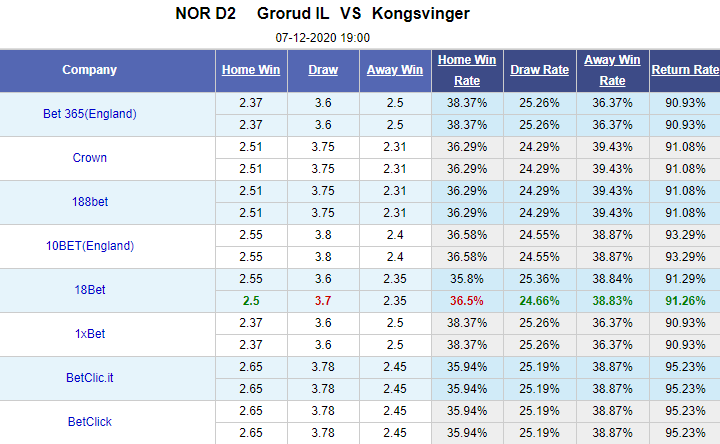Nhận định bóng đá Grorud vs Kongsvinger, 19h00 ngày 7/12: Hạng 2 Na Uy
