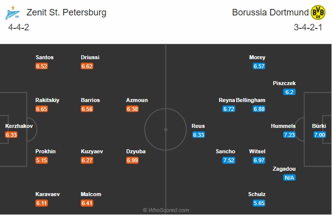 Nhận định Zenit vs Dortmund