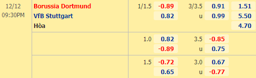 Nhận định bóng đá Dortmund vs Stuttgart, 21h30 ngày 12/12: VĐQG Đức