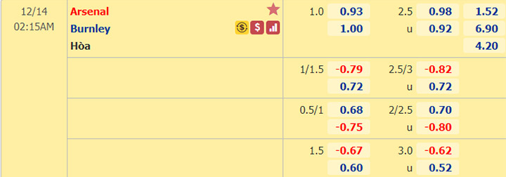 Nhận định bóng đá Arsenal vs Burnley, 02h15 ngày 14/12: Ngoại hạng Anh