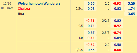 Nhận định bóng đá Wolves vs Chelsea, 01h00 ngày 16/12: Ngoại hạng Anh