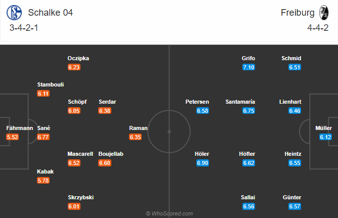 Nhận định bóng đá Schalke vs Freiburg, 0h30 ngày 17/12: VĐQG Đức