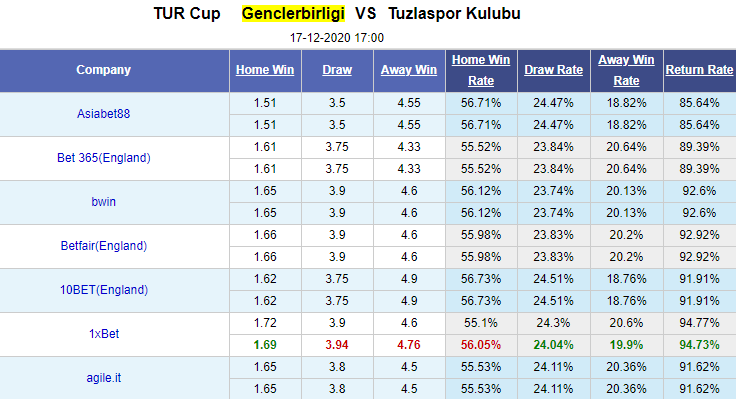 Nhận định bóng đá Genclerbirligi vs Tuzlaspor, 17h00 ngày 17/12: Cúp QG Thổ Nhĩ Kỳ