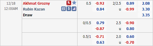 Nhận định bóng đá Akhmat Grozny vs Rubin Kazan, 00h00 ngày 18/12: VĐQG Nga
