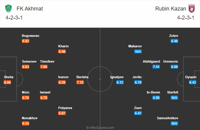 Nhận định bóng đá Akhmat Grozny vs Rubin Kazan, 00h00 ngày 18/12: VĐQG Nga