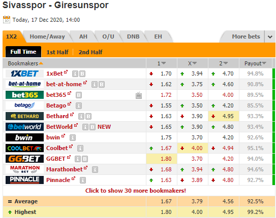 Nhận định bóng đá Sivasspor vs Giresunspor, 21h00 ngày 17/12: Cúp QG Thổ Nhĩ Kỳ