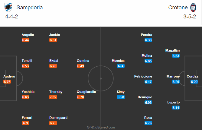 Nhận định bóng đá Sampdoria vs Crotone, 00h00 ngày 20/12: VĐQG Italia