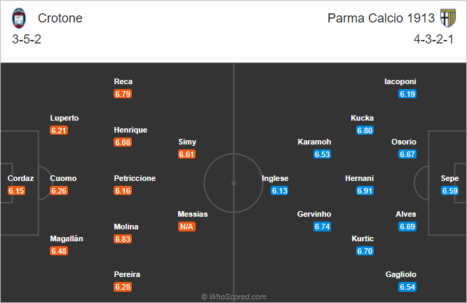 Nhận định bóng đá Crotone vs Parma, 00h30 ngày 23/12: VĐQG Italia