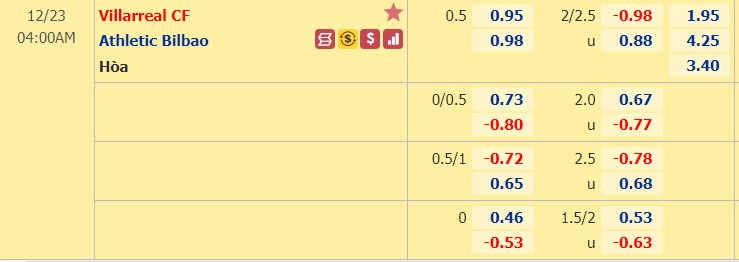 Nhận định bóng đá Villarreal vs Bilbao, 04h00 ngày 23/12: VĐQG Tây Ban Nha