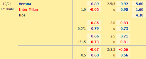Nhận định bóng đá Verona vs Inter Milan, 00h30 ngày 24/12: VĐQG Italia