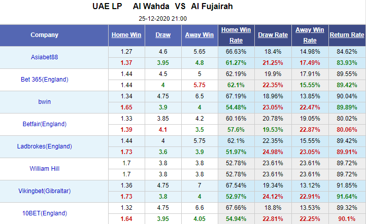 Nhận định bóng đá Al Wahda vs Fujairah, 21h00 ngày 25/12: VĐQG UAE