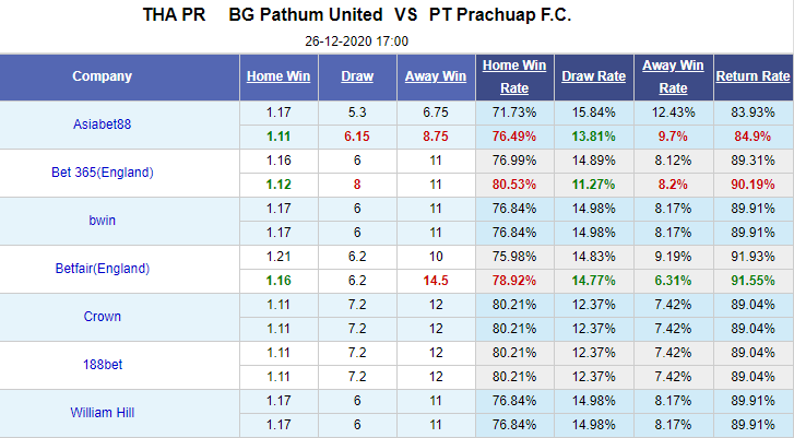 Nhận định bóng đá Pathum United vs Prachuap, 17h00 ngày 26/12: VĐQG Thái Lan