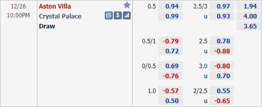 Nhận định bóng đá Aston Villa vs Crystal Palace, 22h00 ngày 26/12: Ngoại hạng Anh