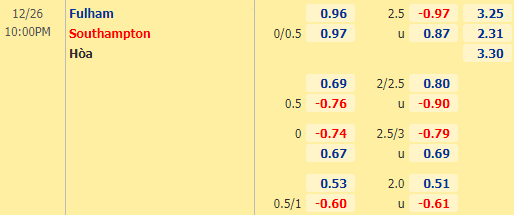 Nhận định bóng đá Fulham vs Southampton, 22h00 ngày 26/12: Ngoại hạng Anh